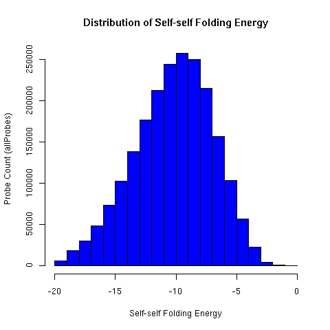 Distribution of ALEXA microarray oligonucleotide self-self folding energy