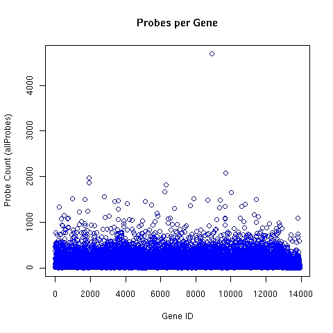 Number of ALEXA microarray oligonucleotide probes per target gene