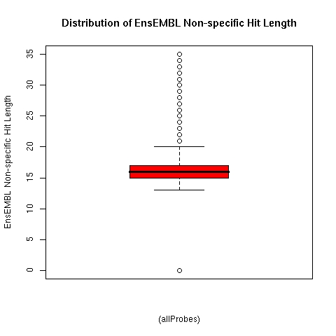 Distribution of specificity score for ALEXA oligonucleotide probes