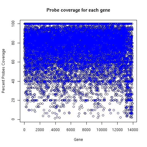 ALEXA probe coverage for each target gene