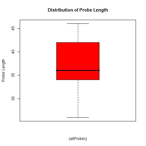 Distribution of ALEXA microarray oligonucleotide probe lengths