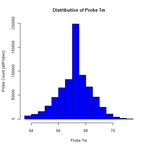 Distribution of ALEXA microarray oligonucleotide probe tm