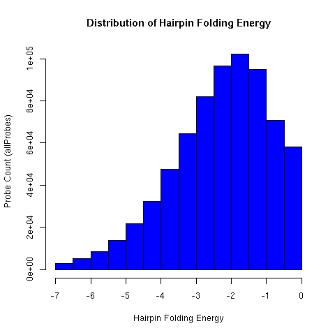 Distribution of ALEXA microarray oligonucleotide hairpin folding energy