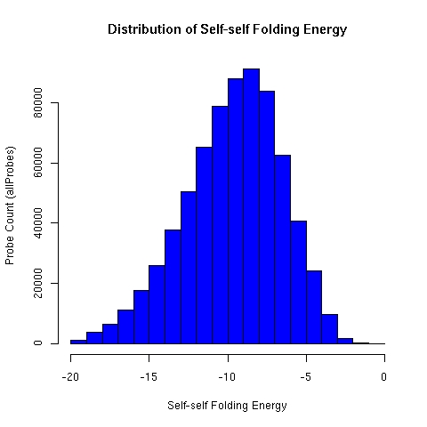 Distribution of ALEXA microarray oligonucleotide self-self folding energy