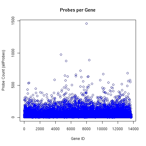 Number of ALEXA microarray oligonucleotide probes per target gene