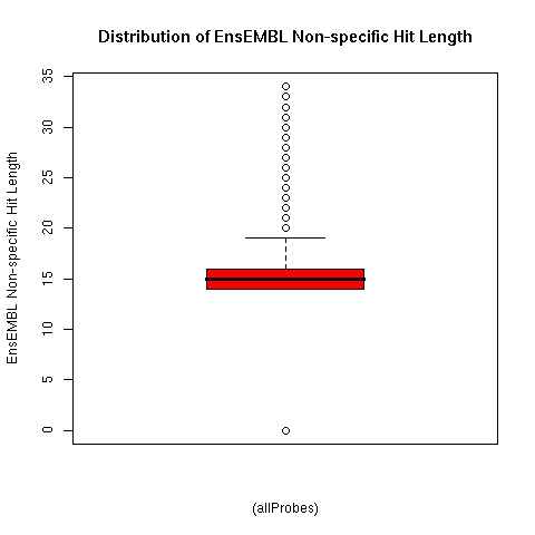 Distribution of specificity score for ALEXA oligonucleotide probes