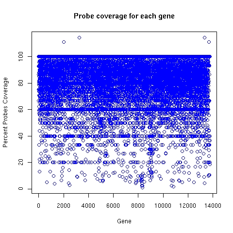 ALEXA probe coverage for each target gene