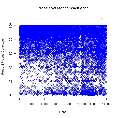 ALEXA probe coverage for each target gene