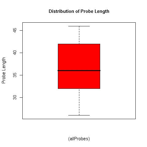 Distribution of ALEXA microarray oligonucleotide probe lengths
