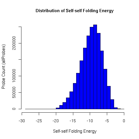 Distribution of ALEXA microarray oligonucleotide self-self folding energy