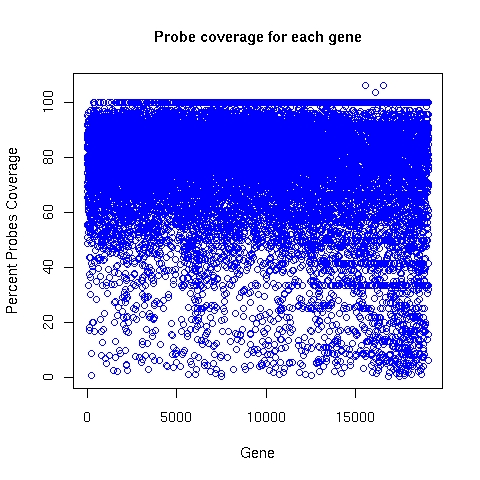 ALEXA probe coverage for each target gene