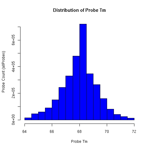 Distribution of ALEXA microarray oligonucleotide probe tm