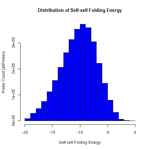 Distribution of ALEXA microarray oligonucleotide self-self folding energy