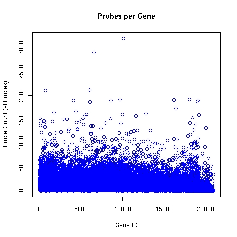 Number of ALEXA microarray oligonucleotide probes per target gene