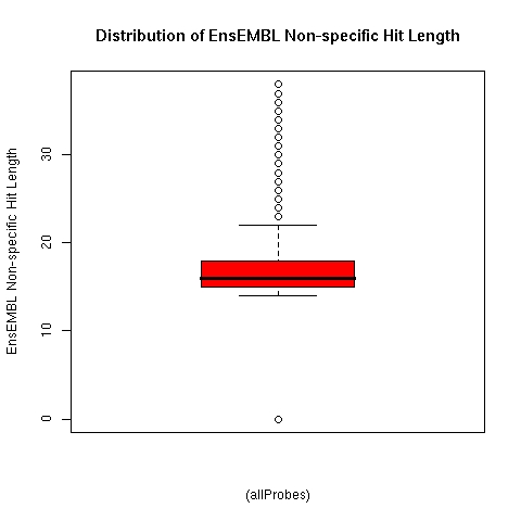 Distribution of specificity score for ALEXA oligonucleotide probes