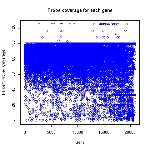 ALEXA probe coverage for each target gene