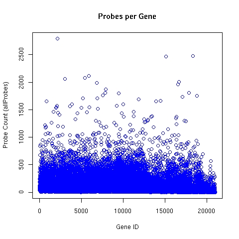 Number of ALEXA microarray oligonucleotide probes per target gene