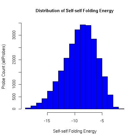 Distribution of ALEXA microarray oligonucleotide self-self folding energy