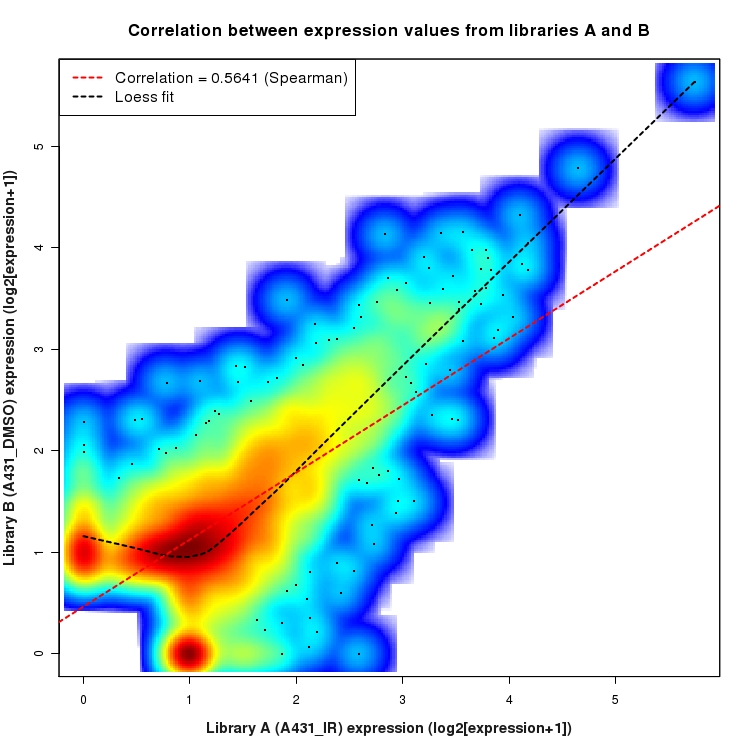 SmoothScatter plot of expression values for comparison: A431_IR_vs_DMSO and data type: SilentIntergenicRegion