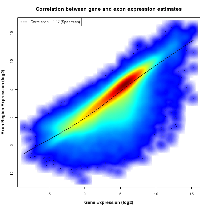 Exon region vs. gene expression