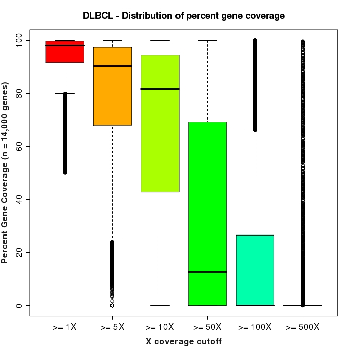 Distribution % of gene bases covered for each expressed gene (at various minimum depth levels)