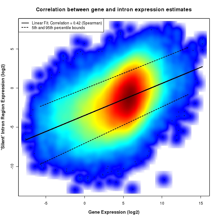 Silent intron region vs. gene expression