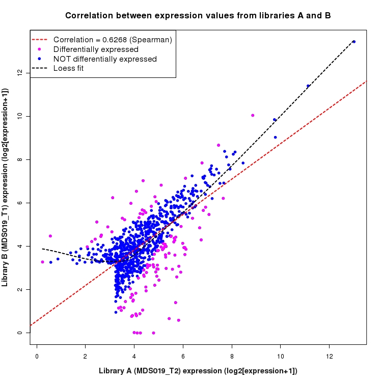 Scatter plot of expression values for comparison: MDS019_T2_vs_MDS019_T1 and data type: Intergenic