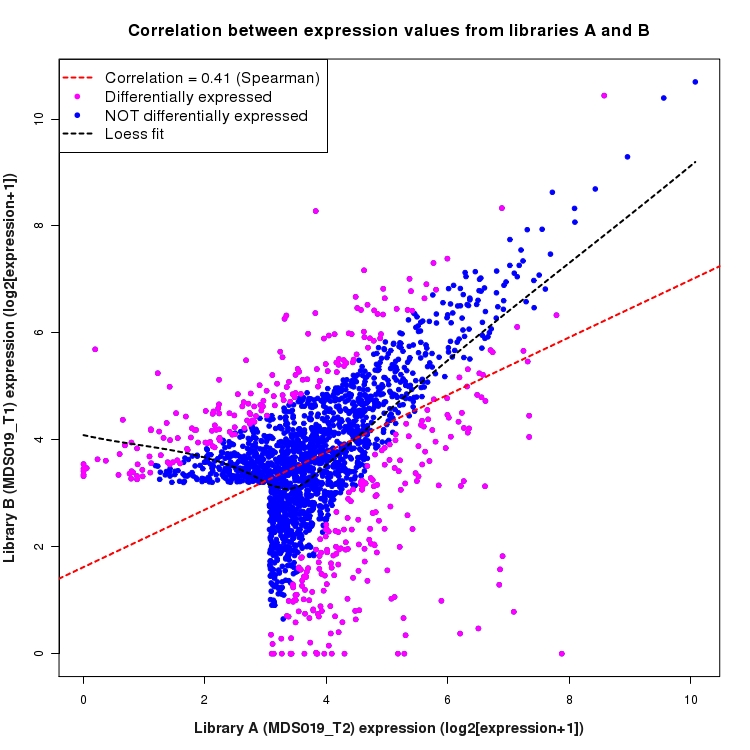 Scatter plot of expression values for comparison: MDS019_T2_vs_MDS019_T1 and data type: SilentIntergenicRegion