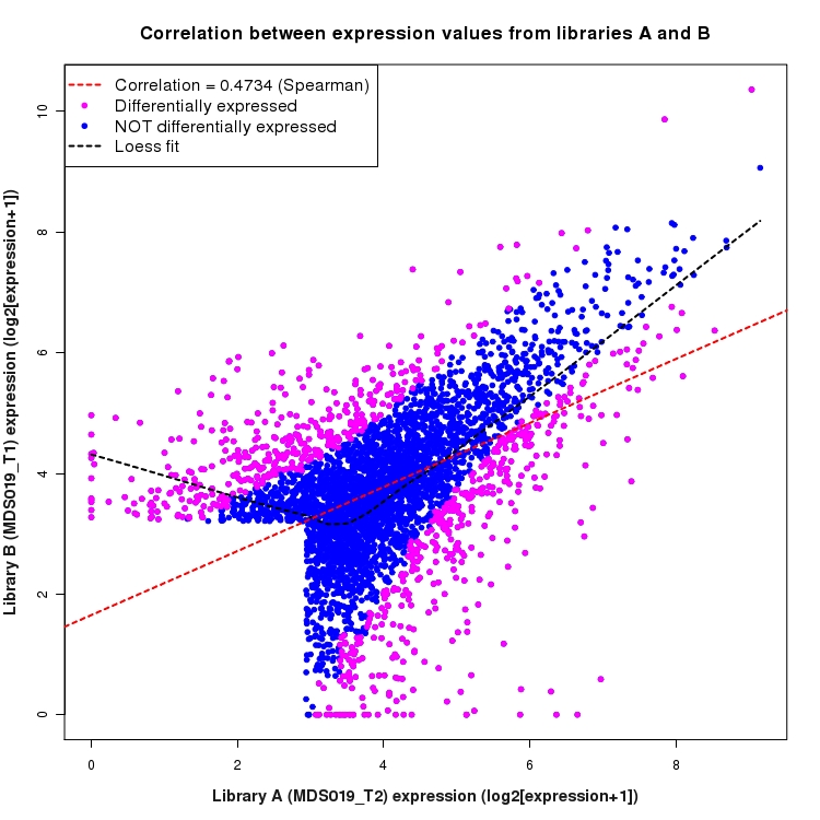 Scatter plot of expression values for comparison: MDS019_T2_vs_MDS019_T1 and data type: SilentIntronRegion