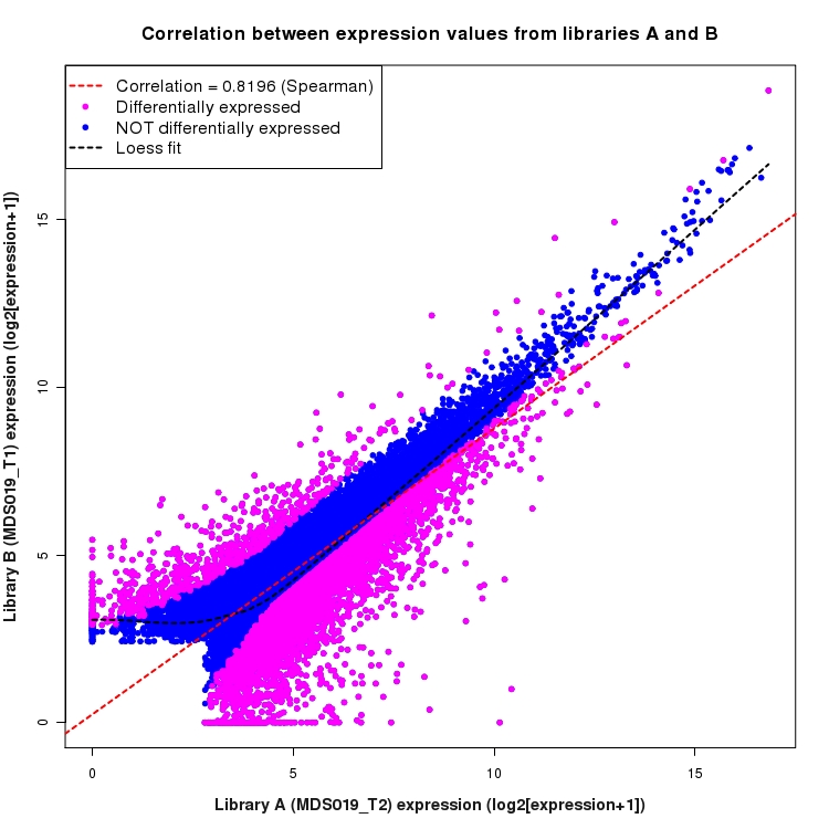 Scatter plot of expression values for comparison: MDS019_T2_vs_MDS019_T1 and data type: Transcript