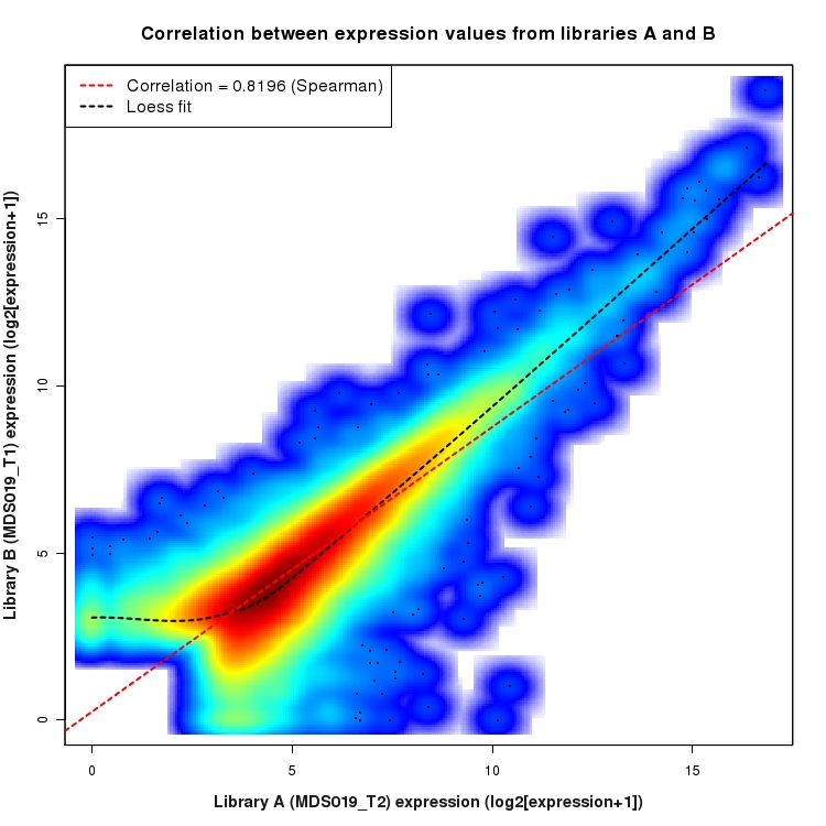 SmoothScatter plot of expression values for comparison: MDS019_T2_vs_MDS019_T1 and data type: Transcript