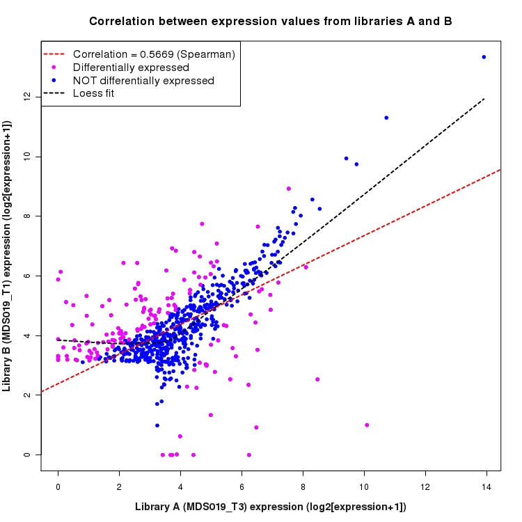 Scatter plot of expression values for comparison: MDS019_T3_vs_MDS019_T1 and data type: Intergenic