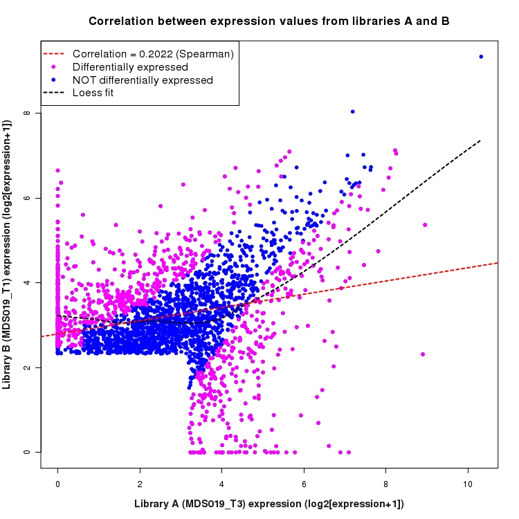 Scatter plot of expression values for comparison: MDS019_T3_vs_MDS019_T1 and data type: SilentIntronRegion