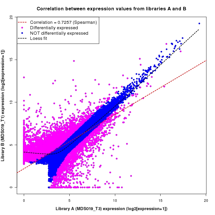 Scatter plot of expression values for comparison: MDS019_T3_vs_MDS019_T1 and data type: Transcript