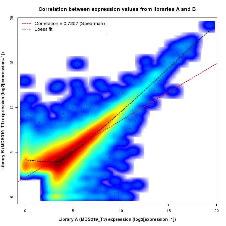 SmoothScatter plot of expression values for comparison: MDS019_T3_vs_MDS019_T1 and data type: Transcript