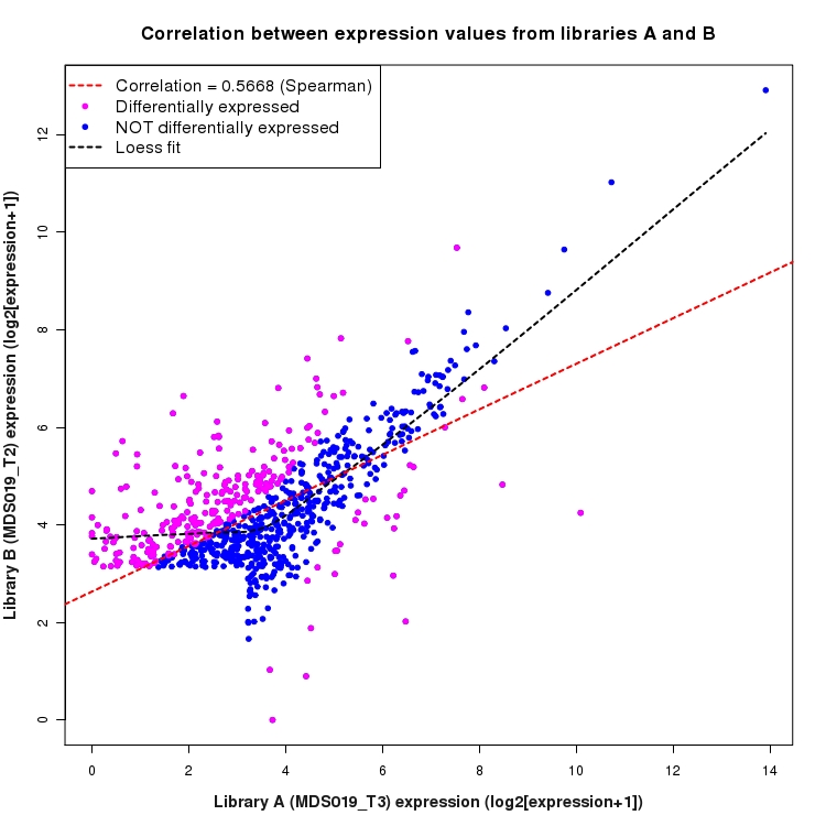 Scatter plot of expression values for comparison: MDS019_T3_vs_MDS019_T2 and data type: Intergenic
