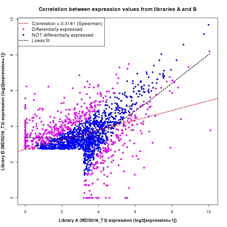Scatter plot of expression values for comparison: MDS019_T3_vs_MDS019_T2 and data type: SilentIntergenicRegion