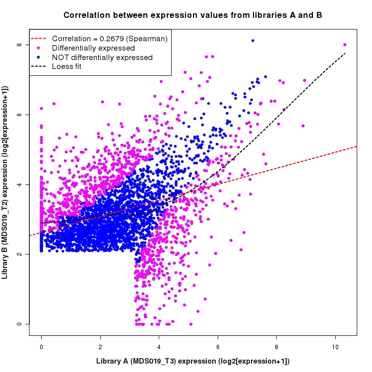 Scatter plot of expression values for comparison: MDS019_T3_vs_MDS019_T2 and data type: SilentIntronRegion