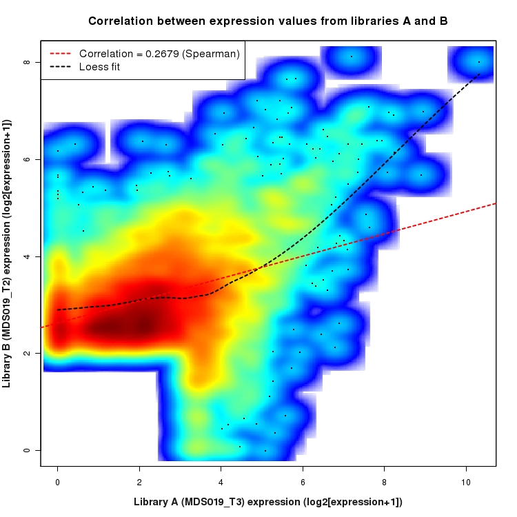 SmoothScatter plot of expression values for comparison: MDS019_T3_vs_MDS019_T2 and data type: SilentIntronRegion