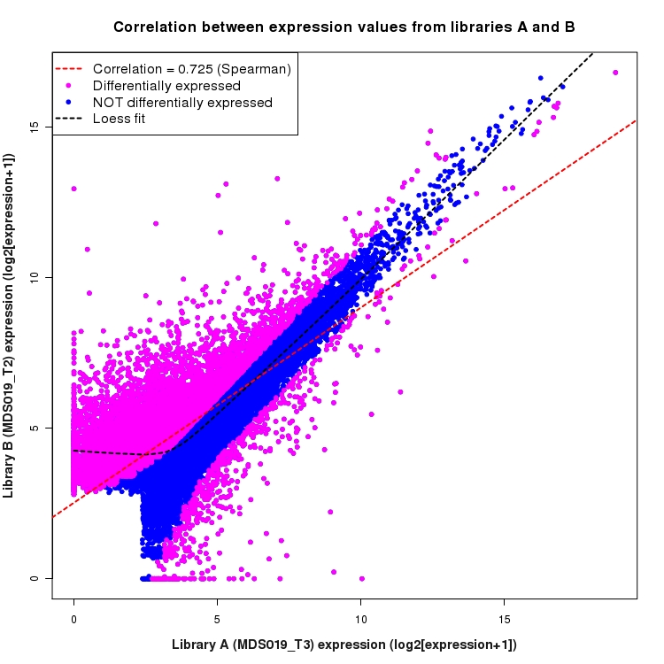 Scatter plot of expression values for comparison: MDS019_T3_vs_MDS019_T2 and data type: Transcript