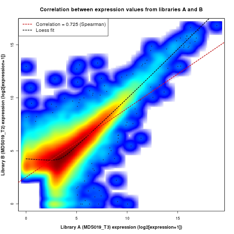 SmoothScatter plot of expression values for comparison: MDS019_T3_vs_MDS019_T2 and data type: Transcript