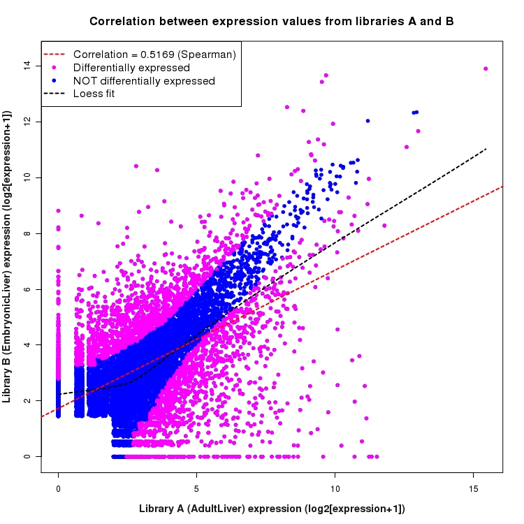 Scatter plot of expression values for comparison: AdultLiver_vs_EmbryonicLiver and data type: NovelBoundary