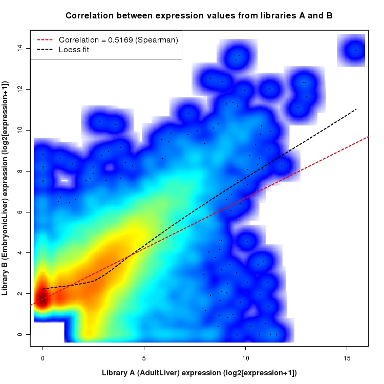 SmoothScatter plot of expression values for comparison: AdultLiver_vs_EmbryonicLiver and data type: NovelBoundary