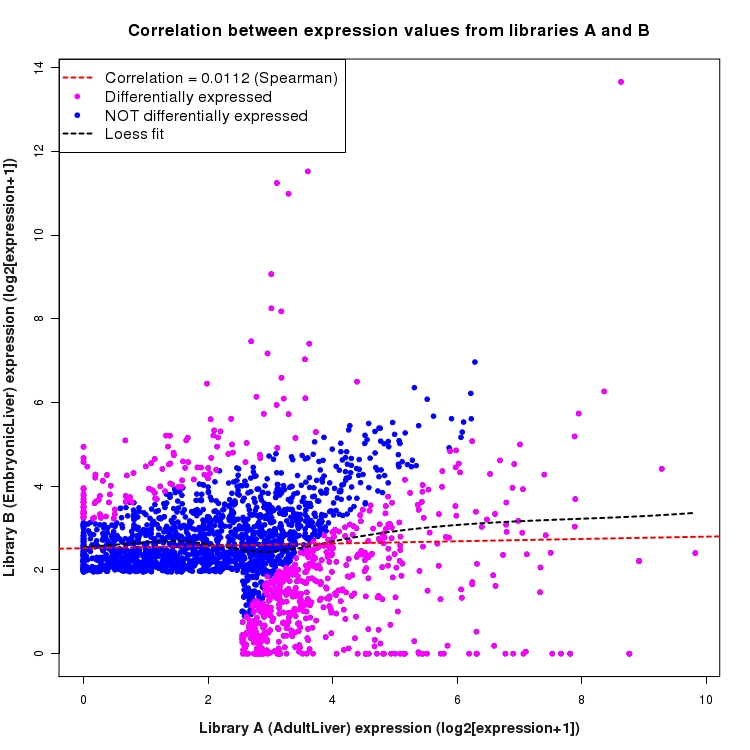 Scatter plot of expression values for comparison: AdultLiver_vs_EmbryonicLiver and data type: SilentIntronRegion