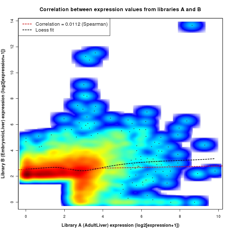SmoothScatter plot of expression values for comparison: AdultLiver_vs_EmbryonicLiver and data type: SilentIntronRegion