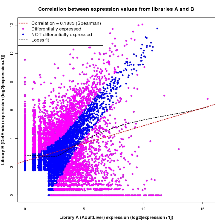 Scatter plot of expression values for comparison: AdultLiver_vs_DefEndo and data type: NovelBoundary
