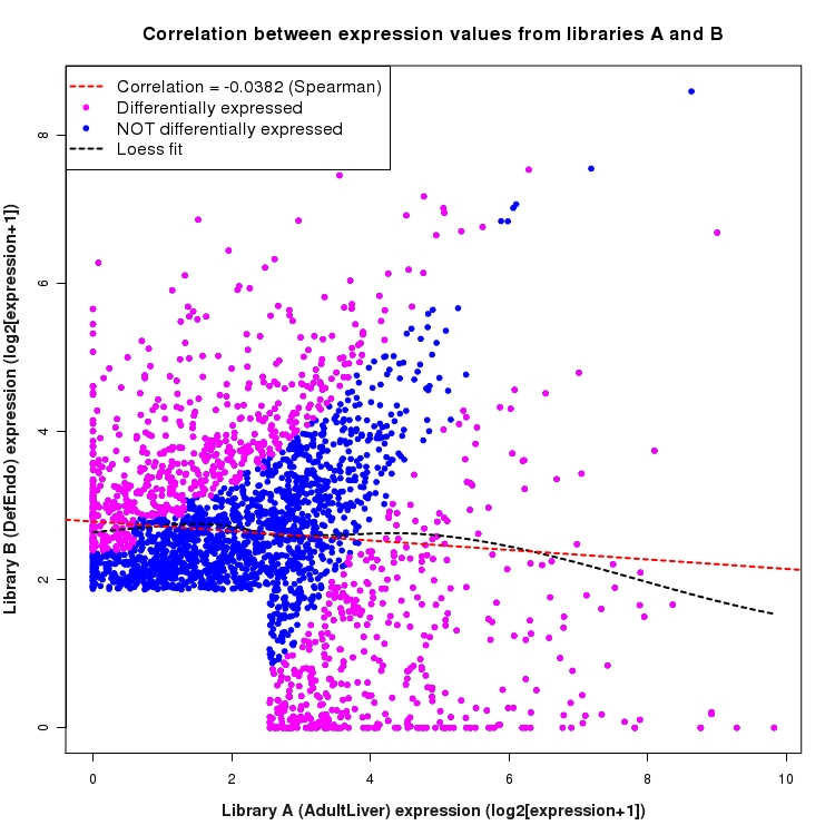 Scatter plot of expression values for comparison: AdultLiver_vs_DefEndo and data type: SilentIntronRegion