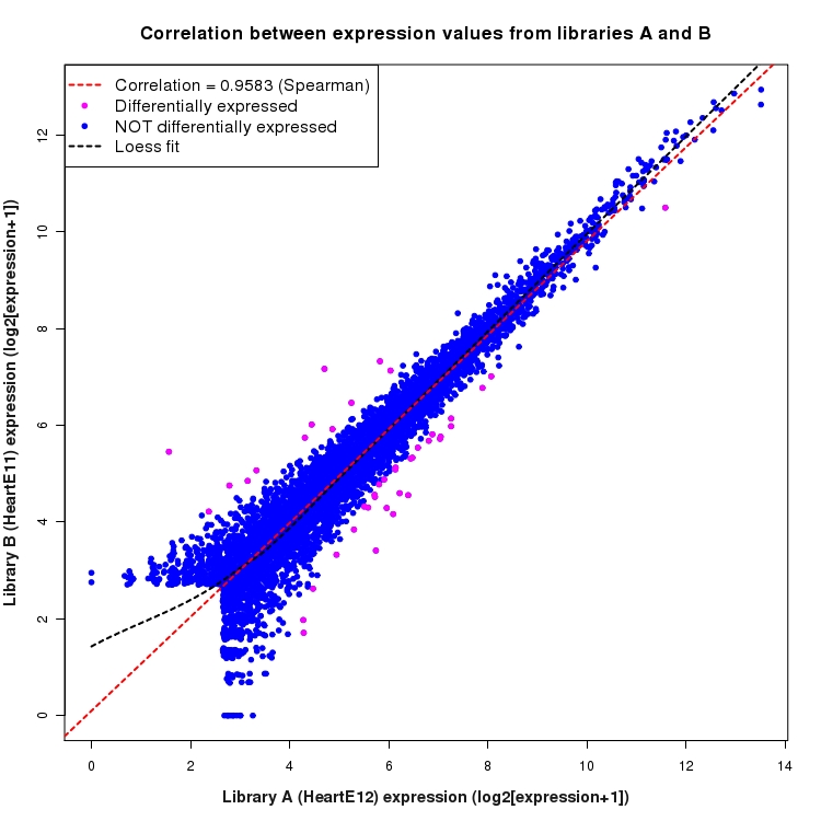 Scatter plot of expression values for comparison: HeartE12_vs_HeartE11 and data type: NovelBoundary