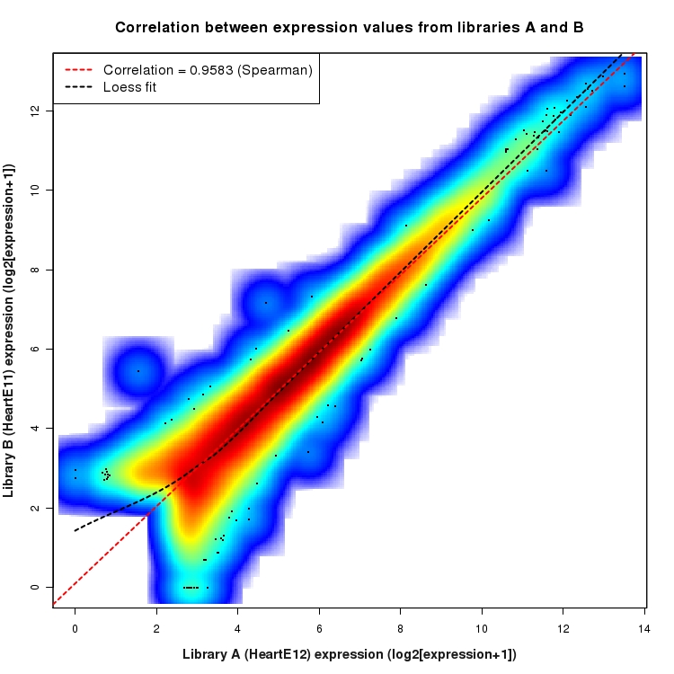 SmoothScatter plot of expression values for comparison: HeartE12_vs_HeartE11 and data type: NovelBoundary