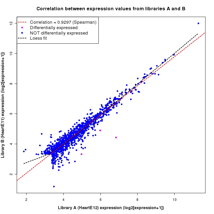 Scatter plot of expression values for comparison: HeartE12_vs_HeartE11 and data type: SilentIntronRegion
